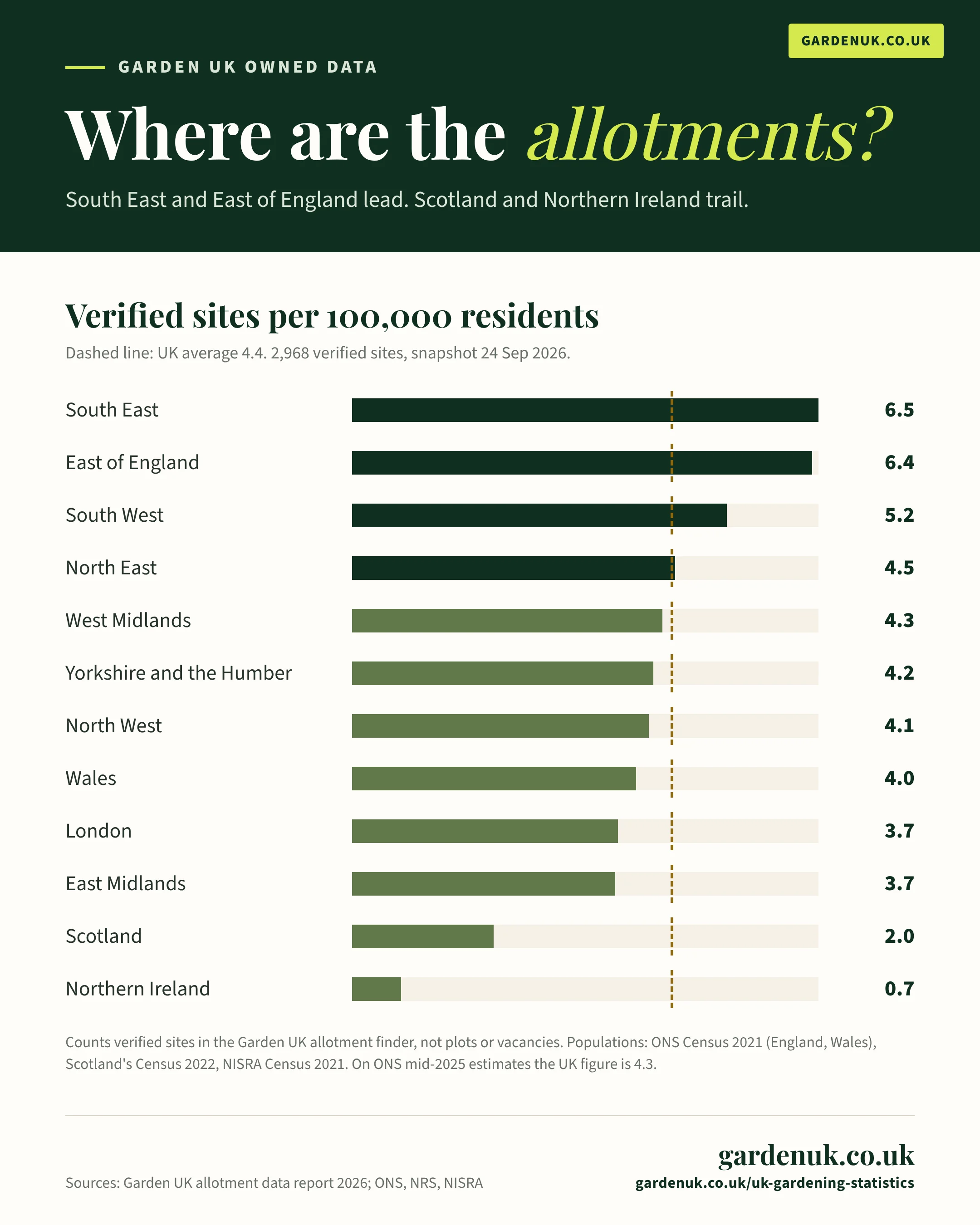 Bar chart of verified allotment sites per 100,000 residents by UK region, from the Garden UK allotment finder