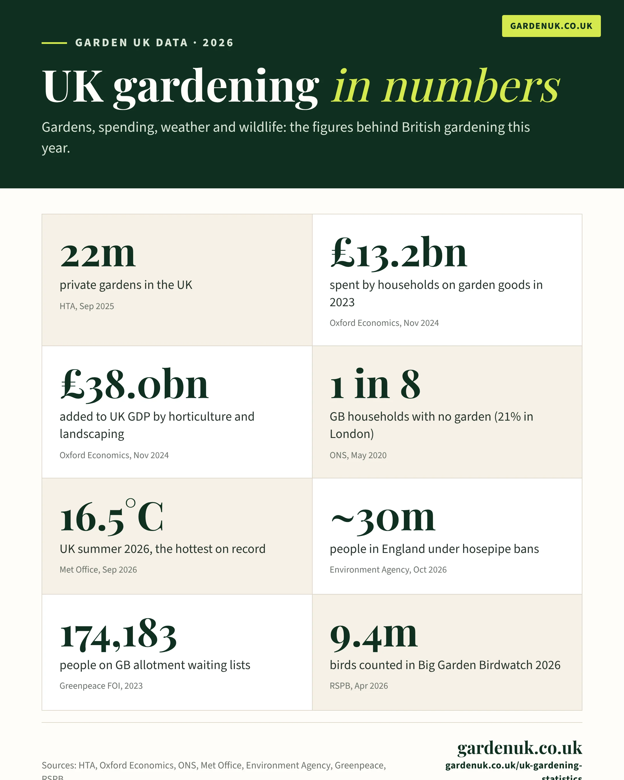 UK gardening statistics 2026 in numbers: 22 million gardens, £13.2bn spent on garden goods, 30 million people under hosepipe bans
